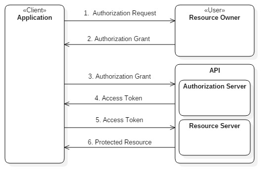 OAuth 2.0 Flow